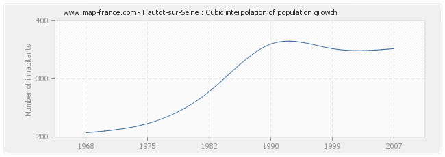 Hautot-sur-Seine : Cubic interpolation of population growth