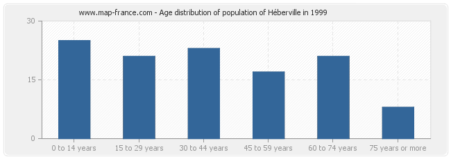 Age distribution of population of Héberville in 1999