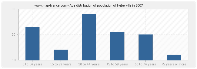 Age distribution of population of Héberville in 2007