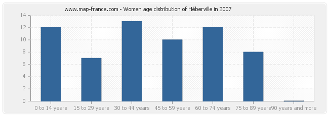 Women age distribution of Héberville in 2007