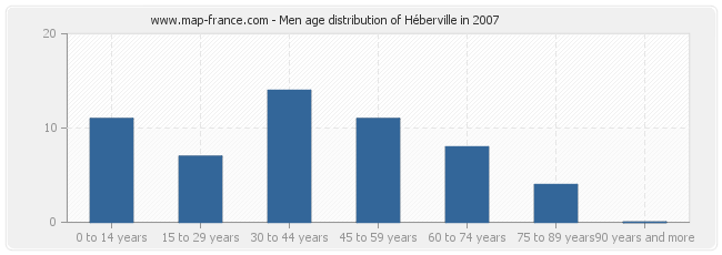 Men age distribution of Héberville in 2007