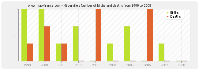 Héberville : Number of births and deaths from 1999 to 2008