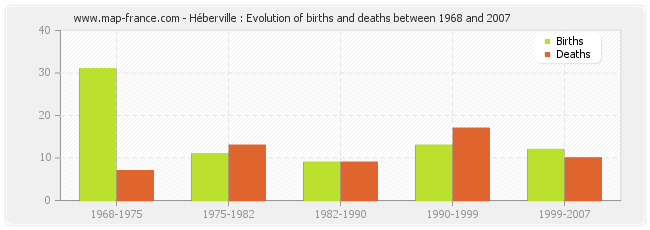 Héberville : Evolution of births and deaths between 1968 and 2007