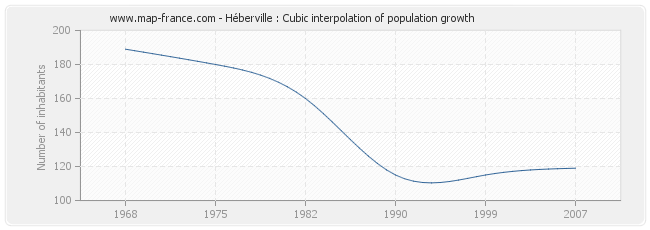 Héberville : Cubic interpolation of population growth