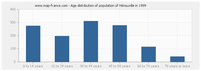 Age distribution of population of Hénouville in 1999