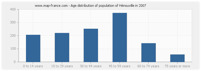 Age distribution of population of Hénouville in 2007