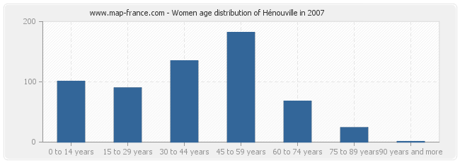 Women age distribution of Hénouville in 2007