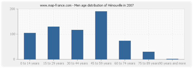 Men age distribution of Hénouville in 2007