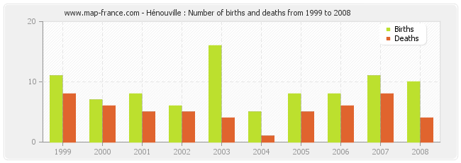 Hénouville : Number of births and deaths from 1999 to 2008