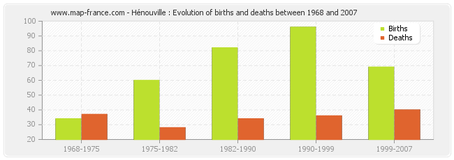 Hénouville : Evolution of births and deaths between 1968 and 2007