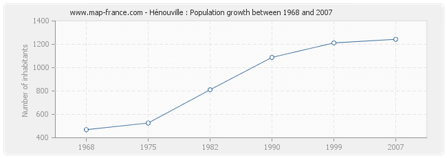 Population Hénouville
