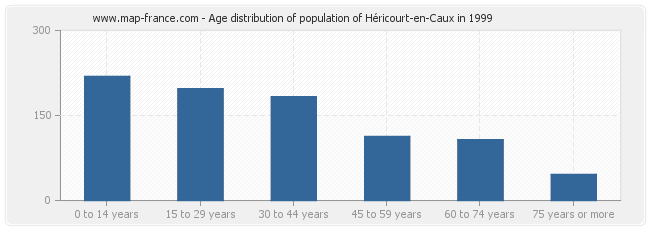 Age distribution of population of Héricourt-en-Caux in 1999