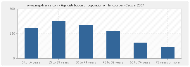 Age distribution of population of Héricourt-en-Caux in 2007