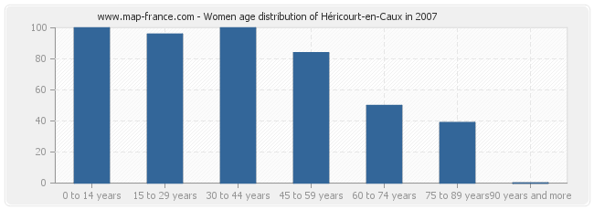 Women age distribution of Héricourt-en-Caux in 2007