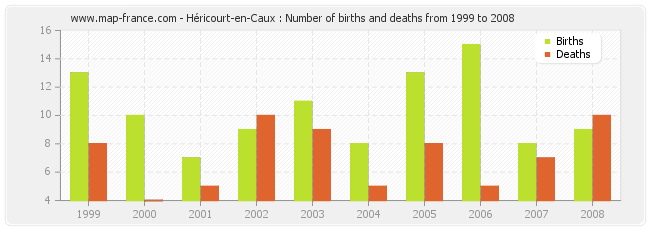 Héricourt-en-Caux : Number of births and deaths from 1999 to 2008
