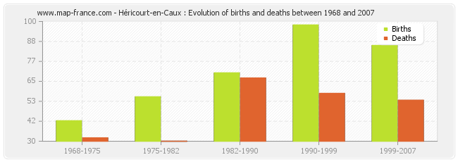 Héricourt-en-Caux : Evolution of births and deaths between 1968 and 2007