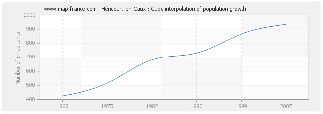 Héricourt-en-Caux : Cubic interpolation of population growth