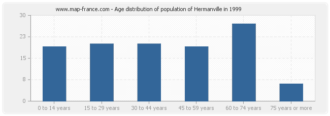 Age distribution of population of Hermanville in 1999