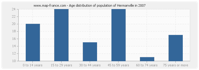 Age distribution of population of Hermanville in 2007