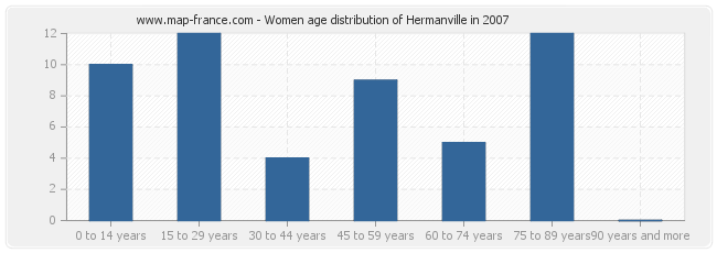 Women age distribution of Hermanville in 2007
