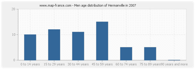 Men age distribution of Hermanville in 2007
