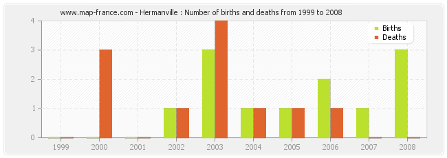 Hermanville : Number of births and deaths from 1999 to 2008