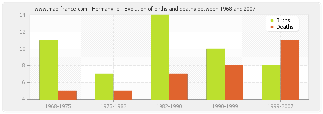 Hermanville : Evolution of births and deaths between 1968 and 2007