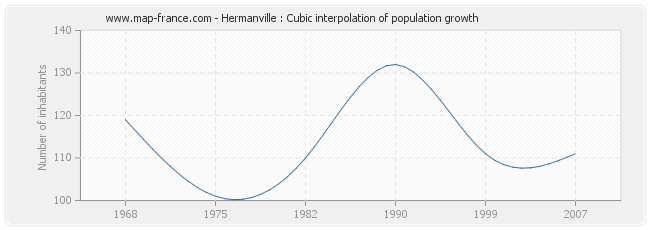 Hermanville : Cubic interpolation of population growth
