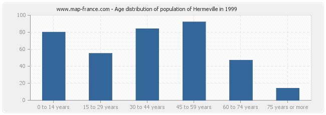 Age distribution of population of Hermeville in 1999