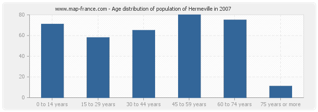 Age distribution of population of Hermeville in 2007