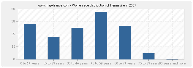 Women age distribution of Hermeville in 2007