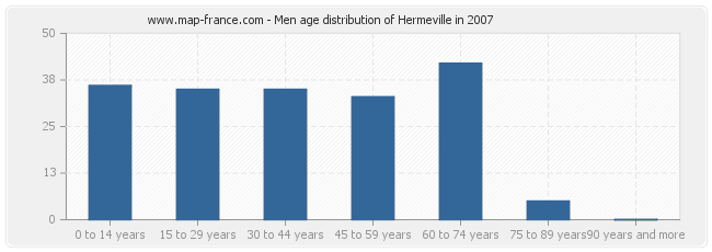 Men age distribution of Hermeville in 2007