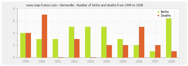 Hermeville : Number of births and deaths from 1999 to 2008