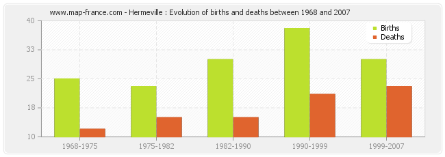 Hermeville : Evolution of births and deaths between 1968 and 2007