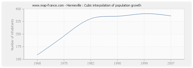 Hermeville : Cubic interpolation of population growth