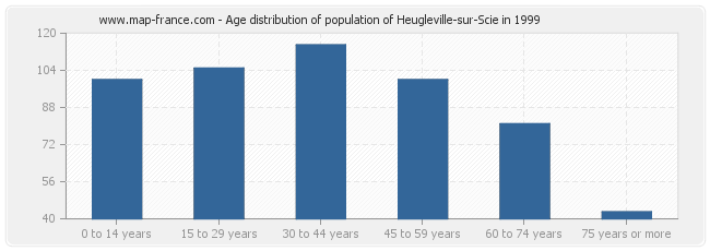 Age distribution of population of Heugleville-sur-Scie in 1999