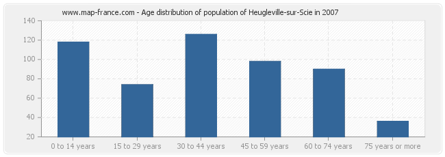 Age distribution of population of Heugleville-sur-Scie in 2007