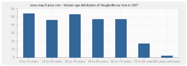Women age distribution of Heugleville-sur-Scie in 2007