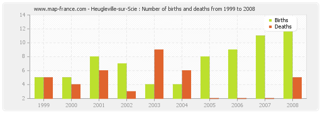 Heugleville-sur-Scie : Number of births and deaths from 1999 to 2008