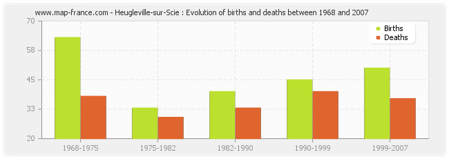 Heugleville-sur-Scie : Evolution of births and deaths between 1968 and 2007