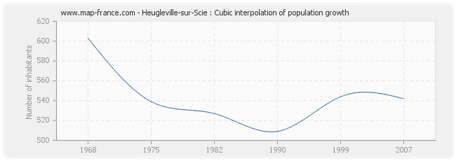 Heugleville-sur-Scie : Cubic interpolation of population growth