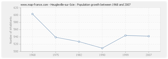 Population Heugleville-sur-Scie