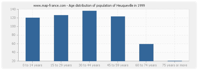 Age distribution of population of Heuqueville in 1999