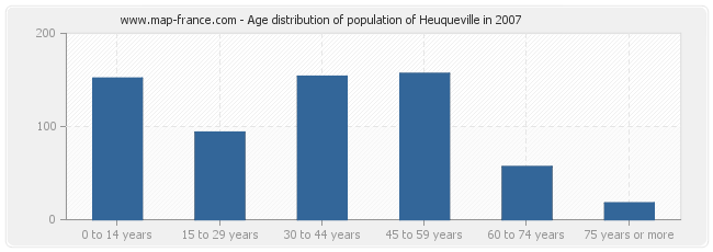 Age distribution of population of Heuqueville in 2007