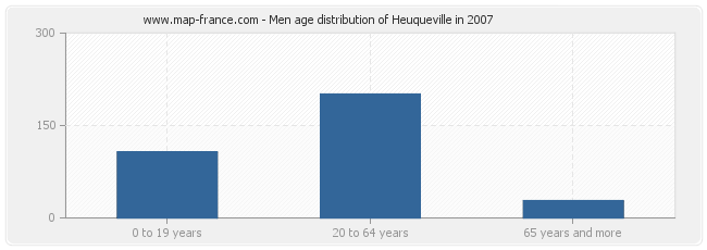 Men age distribution of Heuqueville in 2007