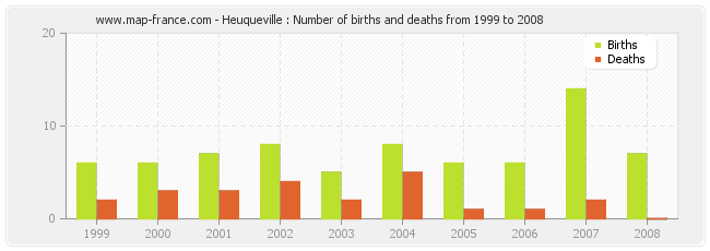 Heuqueville : Number of births and deaths from 1999 to 2008