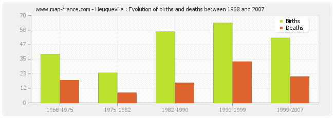 Heuqueville : Evolution of births and deaths between 1968 and 2007