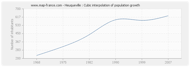 Heuqueville : Cubic interpolation of population growth