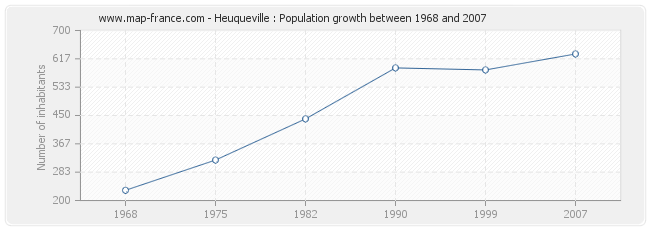 Population Heuqueville