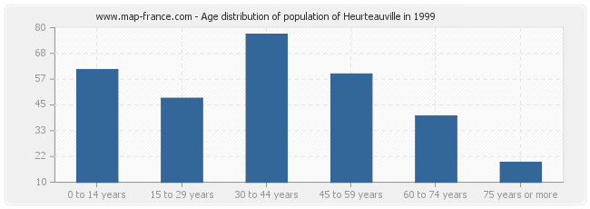 Age distribution of population of Heurteauville in 1999